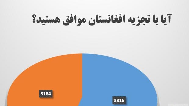 آيا با تجزیه افغانستان موافق هستید؟