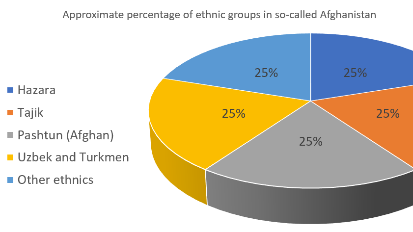 Ethnics of So-called Afghanistan: State Department and False Information