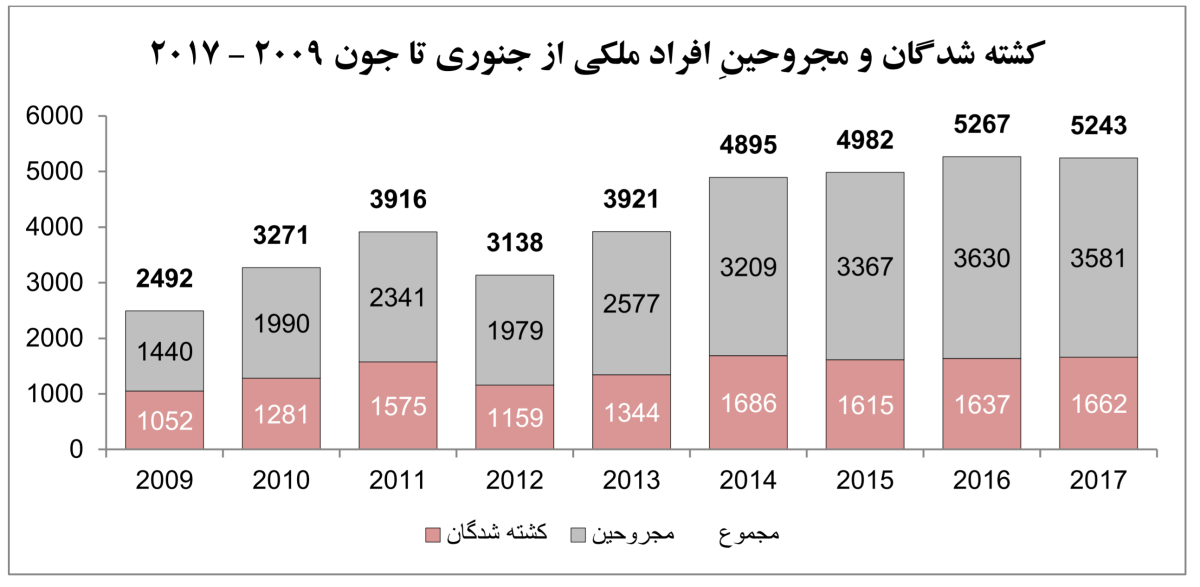 بیش از 5 هزار کشته و زخمی از ابتدای سال توسط تروریست های افغان؛ آيا تجزیه بهترین گزینه برای پایان کشتار نیست؟